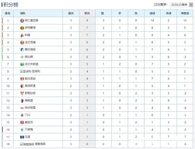 德甲最新积分战报 稳稳领跑!凯恩3球拜仁狂胜 德甲最新积分战报 稳稳领跑!凯恩3球拜仁狂胜